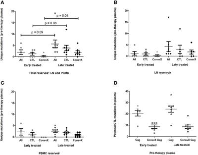 Limited Sequence Variation and Similar Phenotypic Characteristics of HIV-1 Subtype C Gag Variants Derived From the Reservoir and Pre-Therapy Plasma